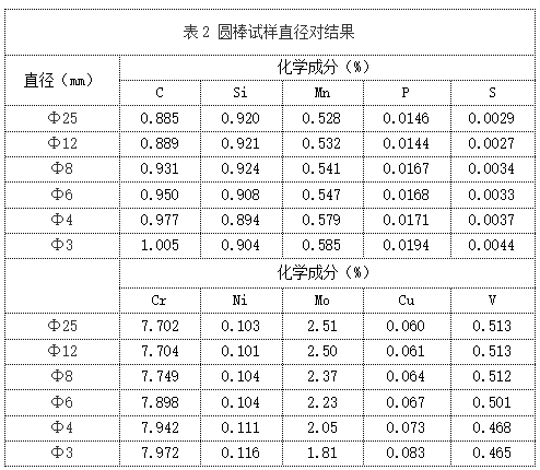 表2 圓棒試樣直徑對結果.png