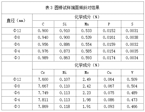 表3 圓棒試樣端面傾斜對結果.png