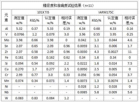 精密度和準確度試驗結果（n=11）.png