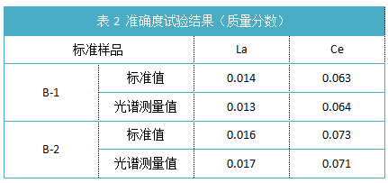 表2 準(zhǔn)確度試驗結(jié)果（質(zhì)量分?jǐn)?shù)）.png