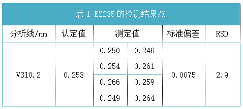 表1 E2235的檢測結果