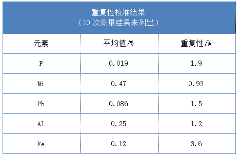 重復性校準結果