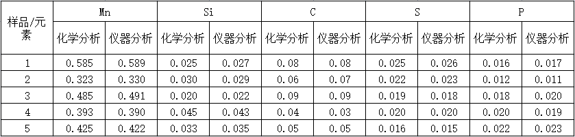 化學分析和光譜分析表