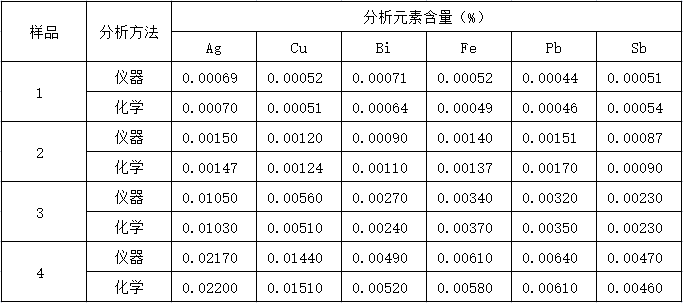 儀器與化學分析結果對照