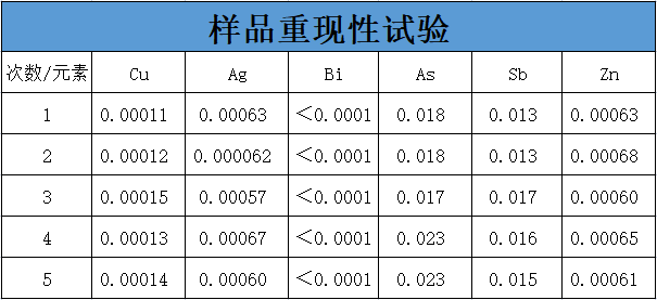 樣品重復性試驗