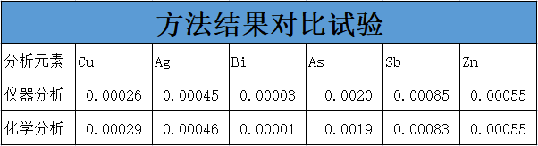 方法結果對比試驗