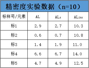 表2 精密度實驗數據