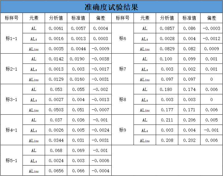 表3 準確度試驗結果