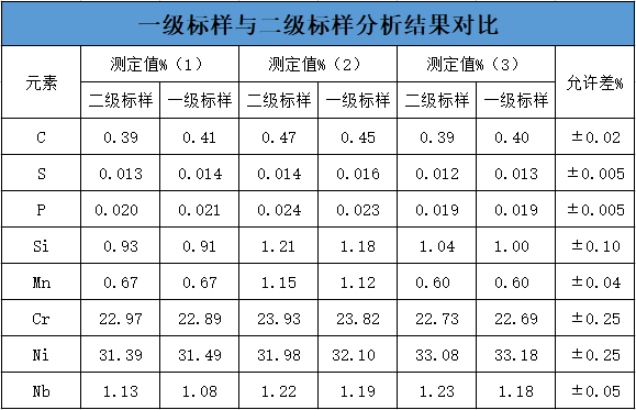 一級標樣與二級標樣分析結(jié)果對比