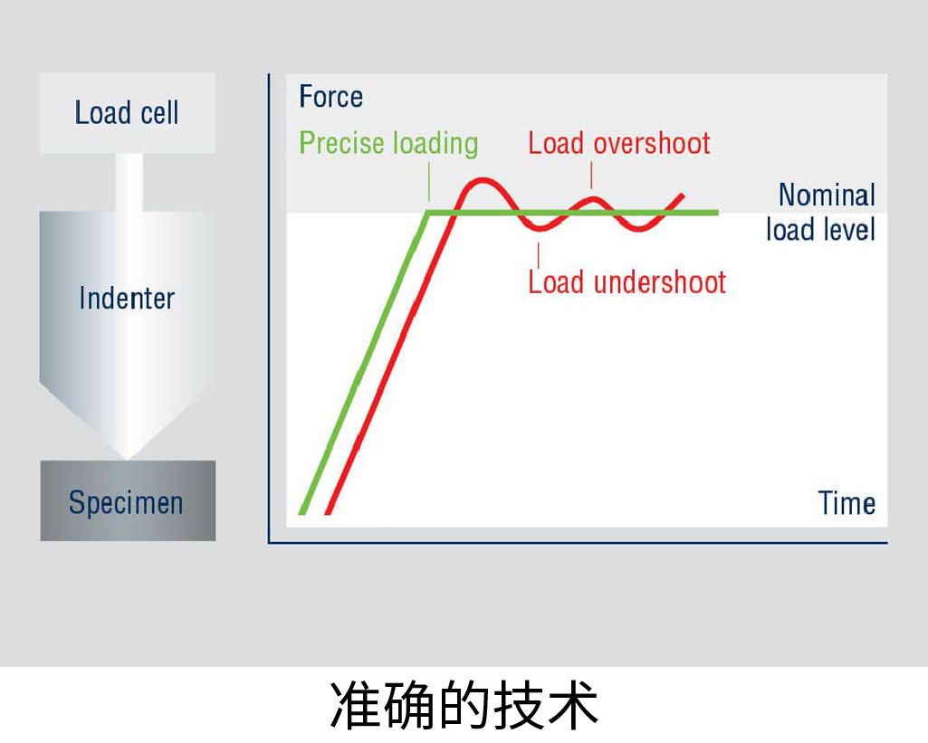 準確的技術